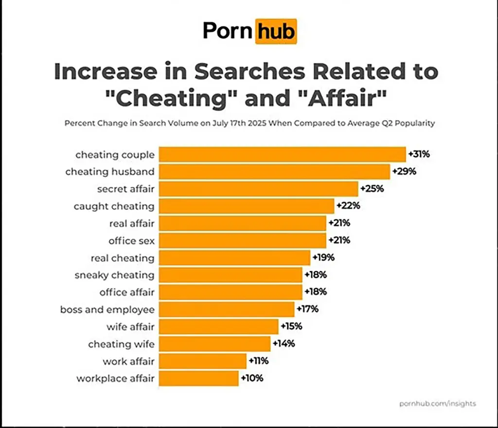 Pornhub Searches Spike for ‘Office Sex’ and ‘Cheating’ After Coldplay Concert Scandal