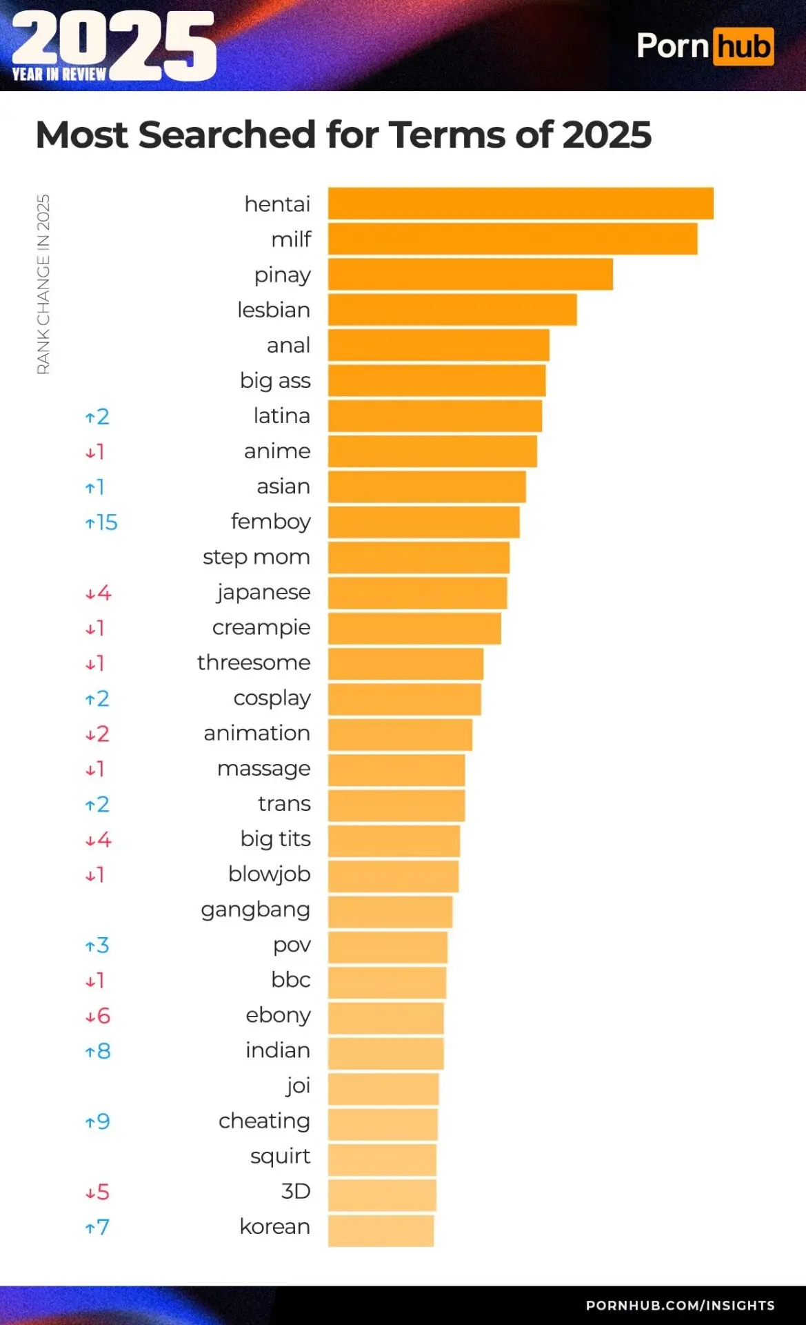 Most Searched Porn Terms of 2025