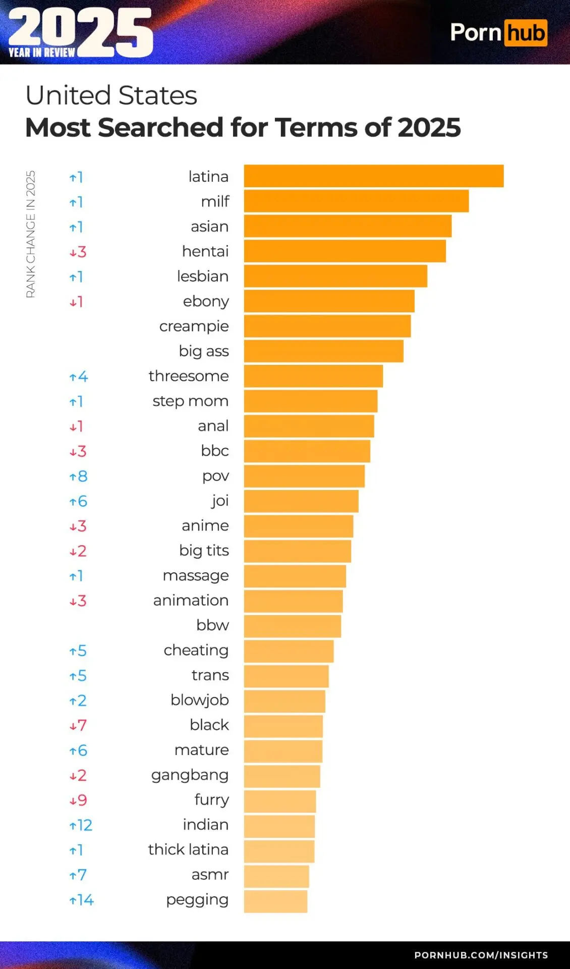 Most Searched Porn Terms of 2025